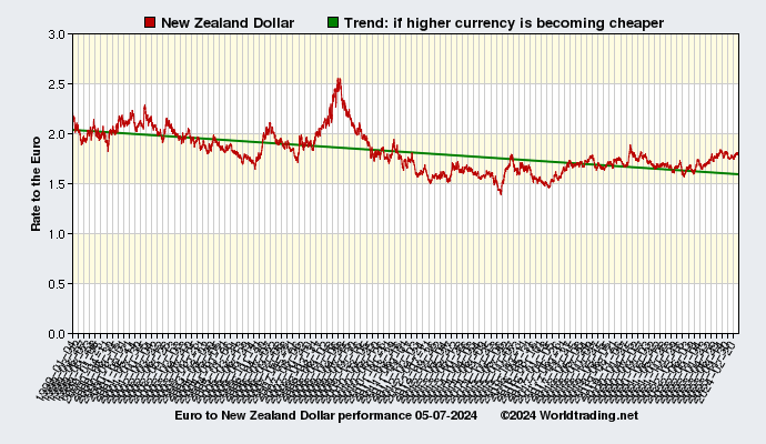 Graphical overview and performance of New Zealand Dollar showing the currency rate to the Euro from 01-04-1999 to 12-02-2023